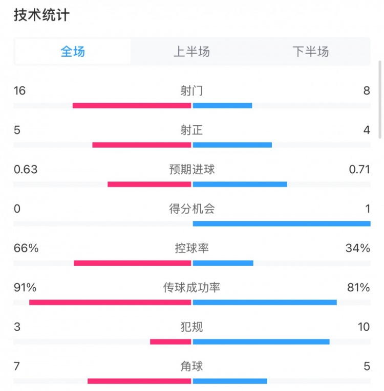  曼城0-2利物浦数据：控球率66%-34%，射门16-8，射正5-4