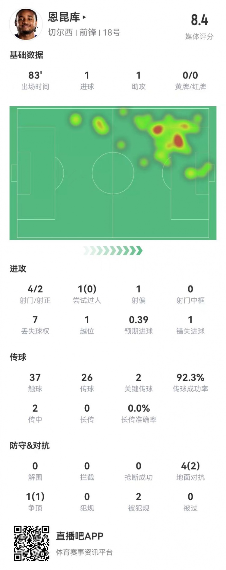  恩昆库本场4射2正进1球+1错失良机 1助攻+2关键传球 获评8.4分