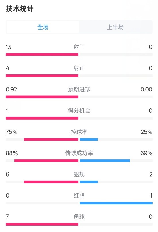  巴萨半场2-0皇社数据：射门13-0，射正4-0，控球75%-25%，红牌0-1