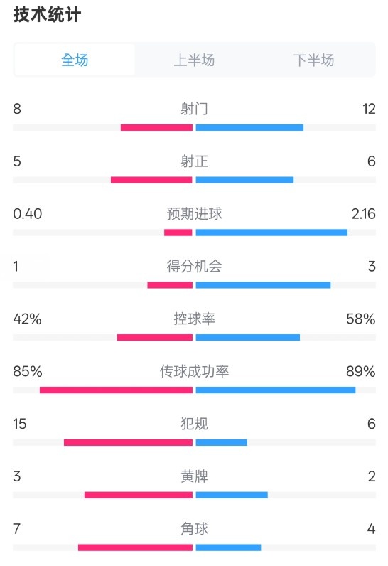  费耶诺德0-2国米数据：射门8-12，射正5-6，控球率42%-58%